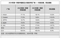 IDC：一季度中国手机出货量增速高于预期