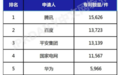 中国人工智能发明专利排行榜公布：OPPO位列中国企业前十