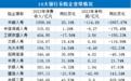 中邮人寿去年亏损114亿：退保金同比增加12.6% 投资收益率倒数