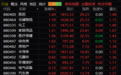 午评：A股低开高走三大股指翻红 化工类概念板块活跃