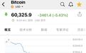 比特币大跌，超11万人爆仓