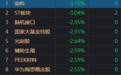 午评：创业板指半日跌1.16% 电力、人造肉概念股逆势走强