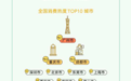 “假期经济”持续火热，广州重庆成都领跑全国消费热度城市