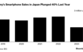 份额仅剩3%，消息称索尼Xperia手机在日本销量暴跌40%