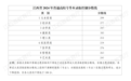 江西专升本录取分数线公布