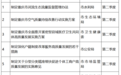 重庆市政府2024年度重大行政决策事项目录公布 涉调整最低工资标准等11项决策事项