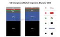 24Q1美国手机市场头部效应明显：苹果三星两强对决总占比83%