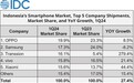 IDC数据：OPPO一季度占印尼手机市场份额19.9% 位列第一