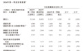 百度今年第一季度营收315亿元，净利润70.11亿元同比增长22%