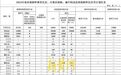 2024年山东城中村改造新开工安置房21.8万套