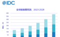 IDC：全球2024年预计生成159.2ZB数据，2028年将增加一倍以上