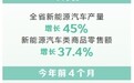 河南省新能源汽车跑出“上扬曲线”