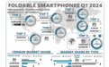 全球Q1折叠屏手机报告出炉 华为加速“遥遥领先”