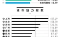 新一线城市榜单发布 江苏苏州、南京、无锡三城上榜