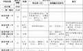 2024年南昌城区普通高中学校特长班(生)招生项目及计划发布