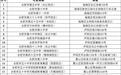 无人驾驶、空域临时管制 安徽两市最新通告