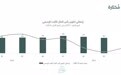 沙特经济活跃又一例证：Q1固定资本形成总额增7.9%
