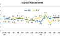 31省份5月CPI出炉：山东等22省份同比上涨