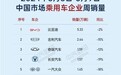 中国车企单周销量榜：比亚迪遥遥领先，比第二名两倍还多