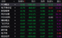 A股三大指数集体低开 PEEK材料、PCB等板块跌幅居前