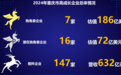重庆计划四年内培育独角兽企业15家、瞪羚企业300家