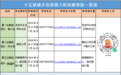 十五届咸丰县委第八轮巡察完成进驻并公开受理群众举报