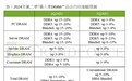 TrendForce集邦咨询：预估三季度DRAM内存价格整体涨幅达8~13%