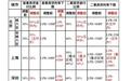 北京：首套房最低首付款比例调整为不低于20%