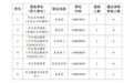 公告！吉安市直单位公开遴选公务员职位调整
