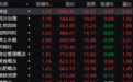 午评：创业板指跌1.57% 房地产板块、稀土永磁概念大涨