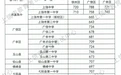 江西多地公布中考录取分数线