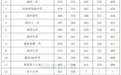 郑州公办高中录取线参考！附近五年录取分数线