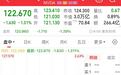 黄仁勋再套现2.14亿元，过去三周套现总额超13亿元