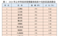 上半年重庆受理消费者投诉量同比下降50.17%，为消费者挽回经济损失785万元