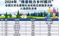 青岛职业技术学院两支团队入选2024年“推普助力乡村振兴”全国大学生暑期社会实践志愿服务活动