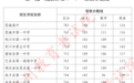 恩施州2024年中考招生第一批统招计划（一）录取分数线