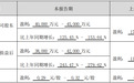 水晶光电实控人被立案调查，股价却创历史新高，半年报预增超1.25倍