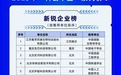 全省唯一！抚州一企业入选“科创中国”新锐企业榜