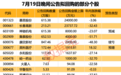 一夜50家，回购公告热潮持续！下周解禁市值规模近千亿，5只解禁股业绩预忧