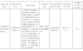 银行财眼｜阳城农商行被罚款146.87万元 因违反反洗钱规定等11项违规