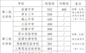 2024年萍乡二、三批次高中录取分数线公布