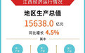江西经济“半年报”：上半年GDP同比增长4.5%