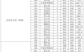 最高670分！浙江定向招生专业录取分数又创新高