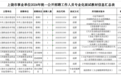 上饶市事业单位招聘工作人员专业化面试公告