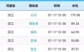 汉江水位持续上涨 汉川站超警戒水位0.8米