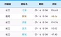 长江干流宜昌至九江段水位全线上涨 汉口站超设防1.82米
