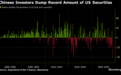 中国投资者抛售美国股票和债券的规模创纪录