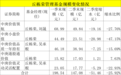 知名基金经理旗下产品，规模缩水超50亿，最新研判