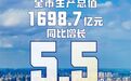 1698.7亿元！安徽阜阳最新公布