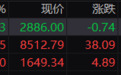 三大指数开盘涨跌不一：沪指跌0.03%，DRG/DIP、贵金属等板块指数跌幅居前